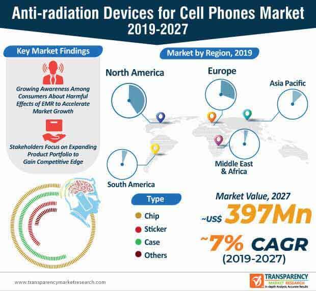 anti radiation devices for cell phones market infographic