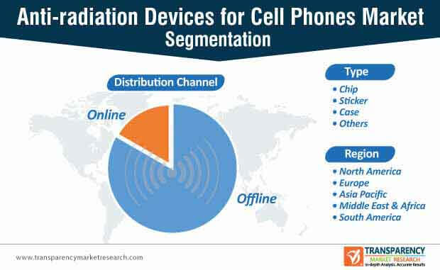 anti radiation devices for cell phones market segmentation