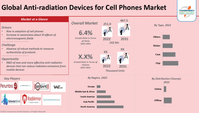 Anti Radiation Devices For Cell Phones Market