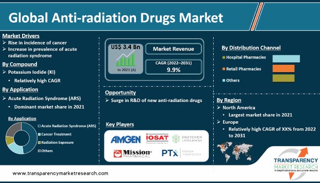 Anti Radiation Drugs Market