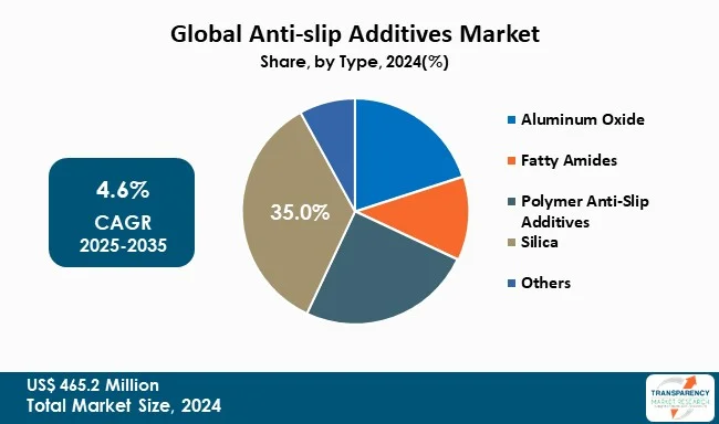 Anti Slip Additives Market By Type Anti Slip Additives Market By Type