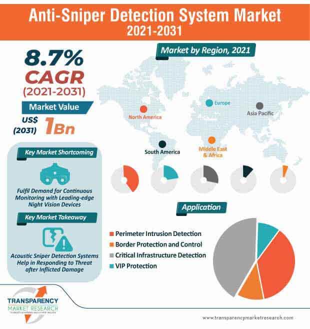 anti sniper detection system market infographic