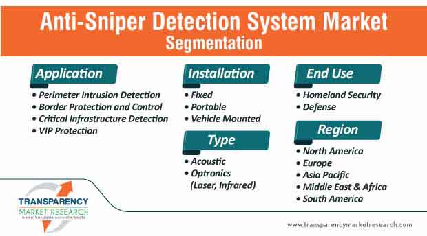 anti sniper detection system market segmentation