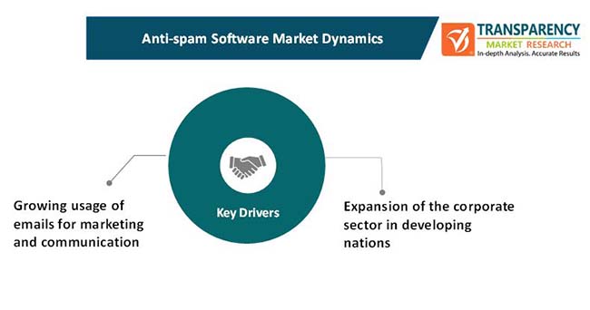 anti spam software market