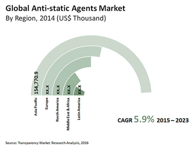 Anti-static Agents Market anti-static-agents-market"