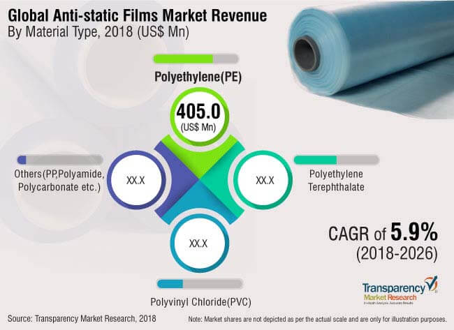 Anti-static Films Market