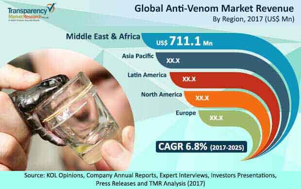 anti venom market