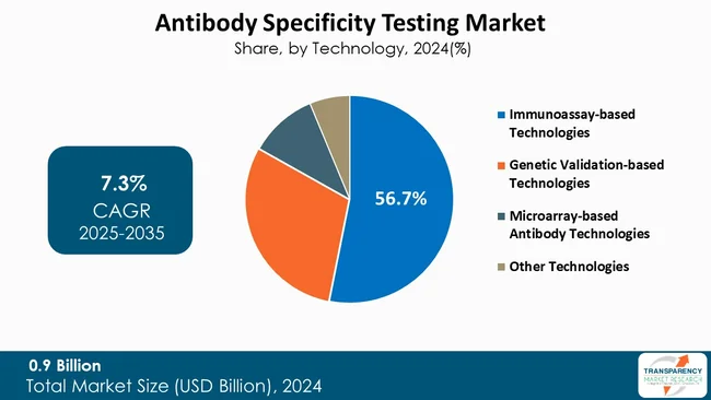 Antibody Specificity Testing Market By Technology
