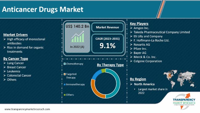 Anticancer Drugs Market