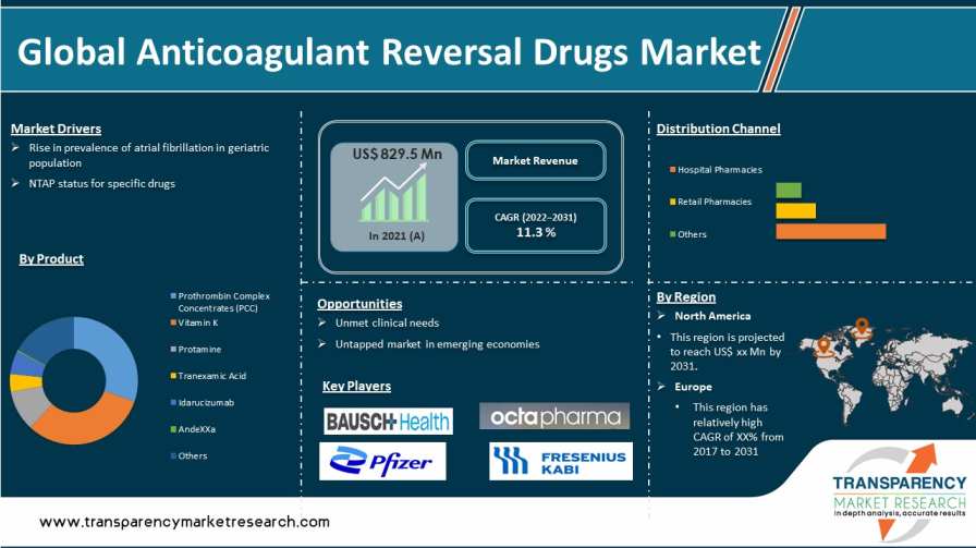 Anticoagulant Reversal Drugs Market