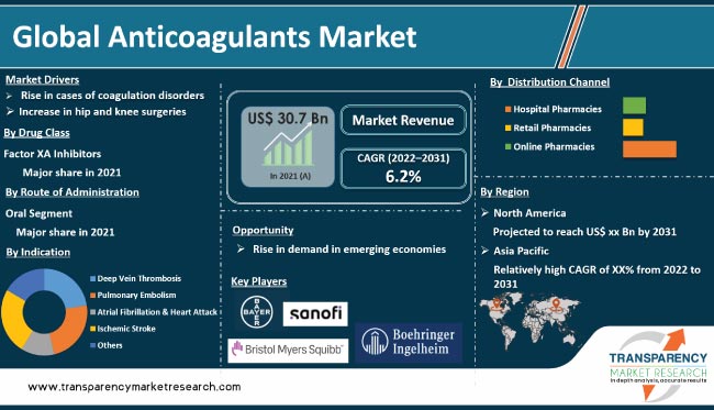 anticoagulants market