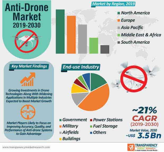 antidrone market infographic