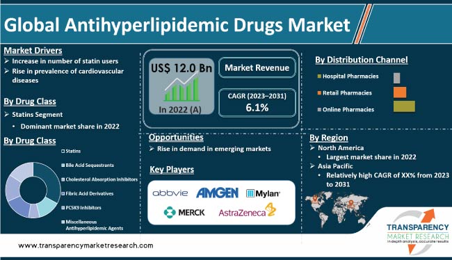 Antihyperlipidemic Drugs Market