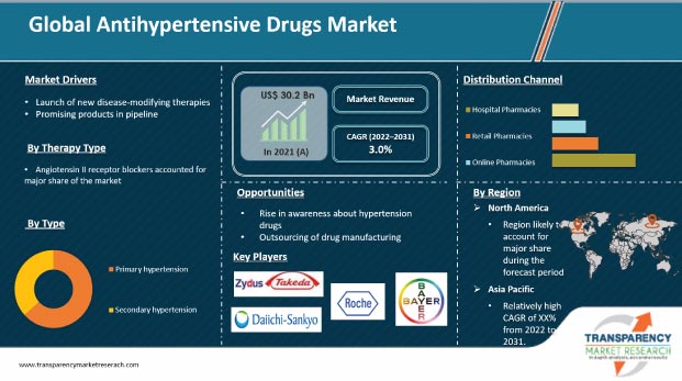 antihypertensive drugs market