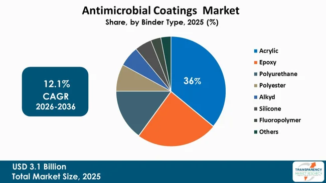 Antimicrobial Coatings Market By Type Antimicrobial Coatings Market By Type