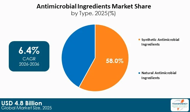 Antimicrobial Ingredients Market By Type Antimicrobial Ingredients Market By Type