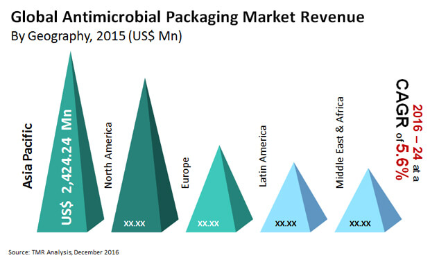 antimicrobial packaging market