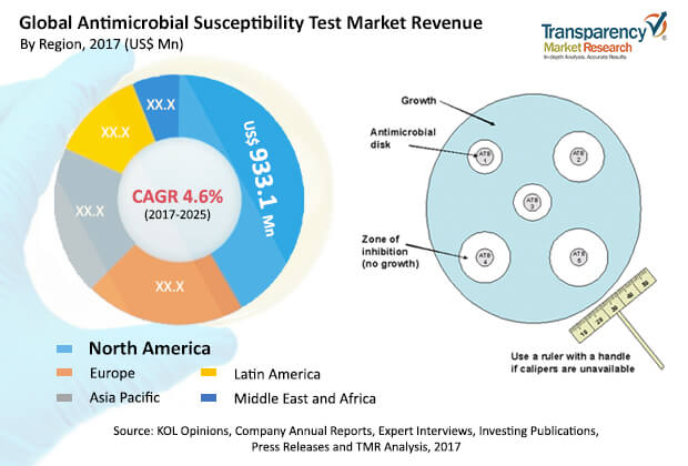 antimicrobial susceptibility testing market