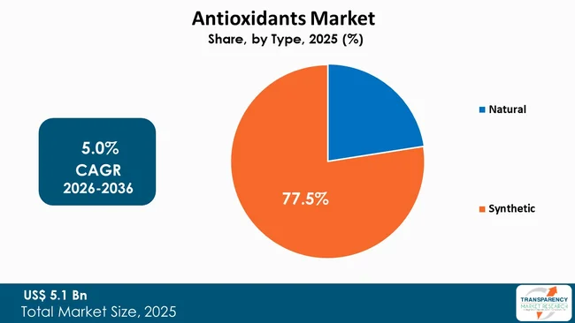Antioxidants Market By Type