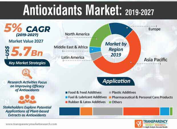 antioxidants market infographic