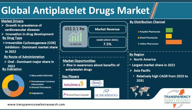 Antiplatelet Drugs Market