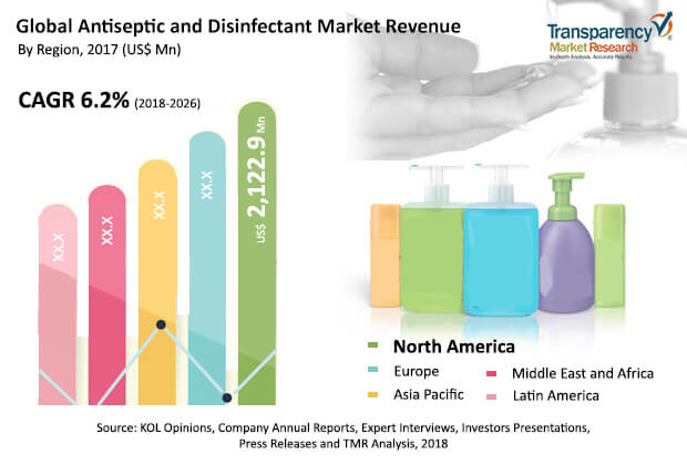 Antiseptics Disinfectants Market antiseptics disinfectants market