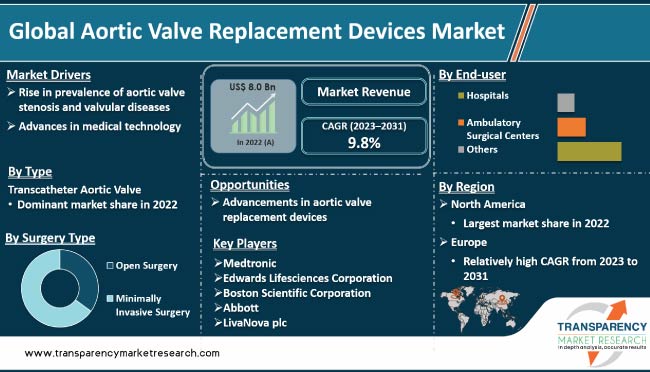 Aortic Valve Replacement Devices Market