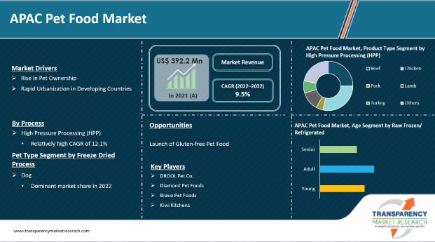 APAC pet food market