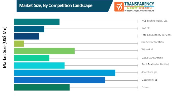 app development software market size by competition landscape