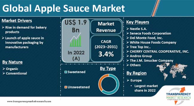 Apple Sauce Market