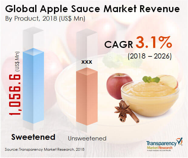 Applesauce Market applesauce market
