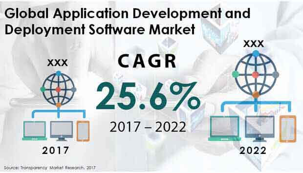 application development deployment software market