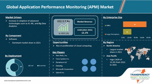 application performance monitoring market
