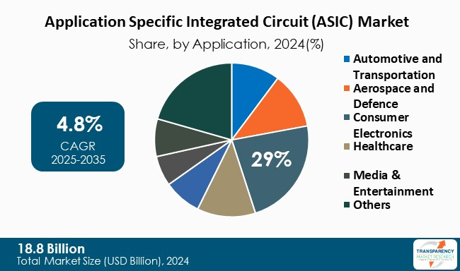 Application Specific Integrated Circuit Asic Market By Application