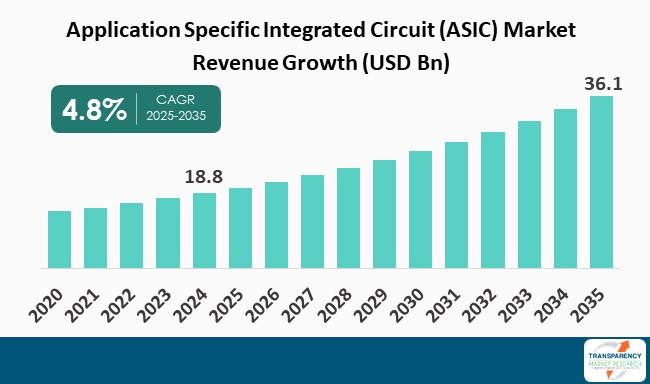 Application Specific Integrated Circuit Asic Market By Revenue