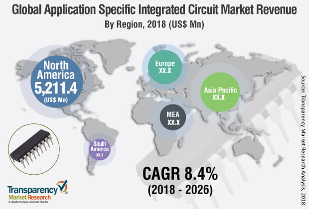 application specific integrated circuit industry