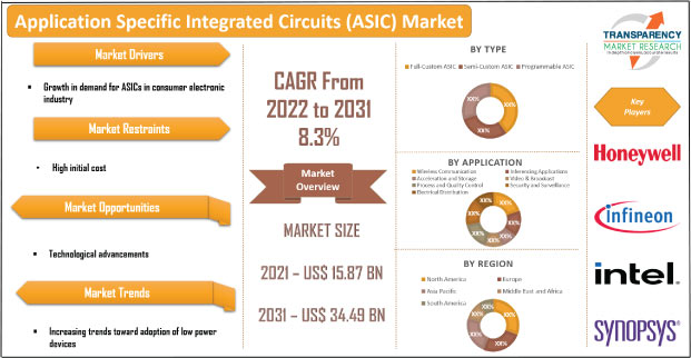 application specific integrated circuits market