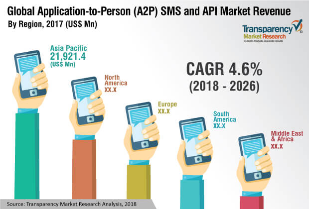 applicationtoperson a2p sms and api industry