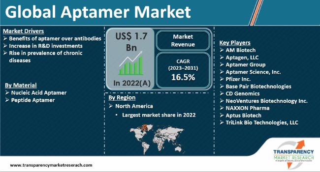 Aptamer Market