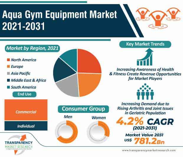 Aqua Gym Equipment Market Latest Scenario and Forecast to 2031