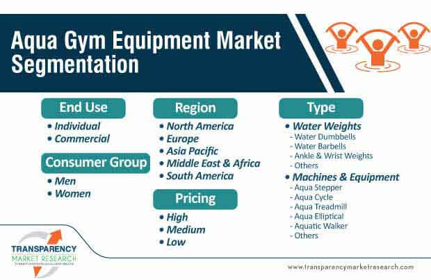 aqua gym equipment market segmentation