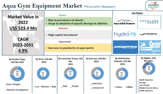 Aqua Gym Equipment Market