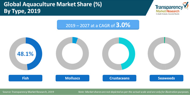 Aquaculture Market | Global Industry Report, 2027