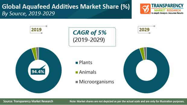 aquafeed additives market share