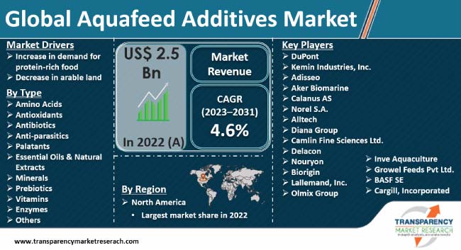 Aquafeed Additives Market