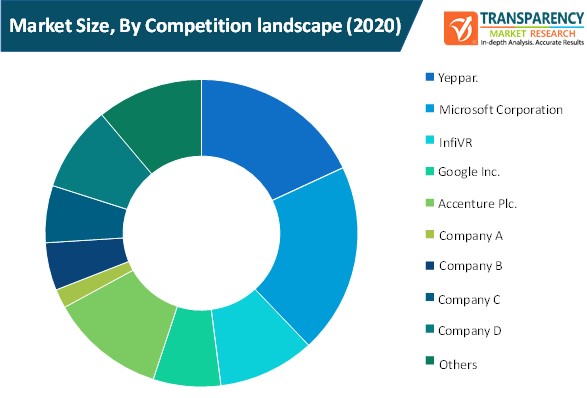ar and vr in training market size by competition landscape