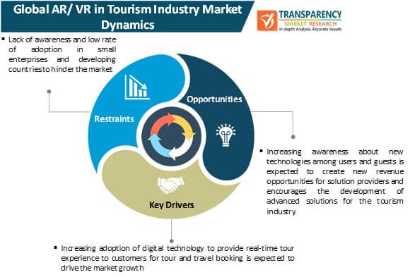 ar vr in tourism industry market dynamics