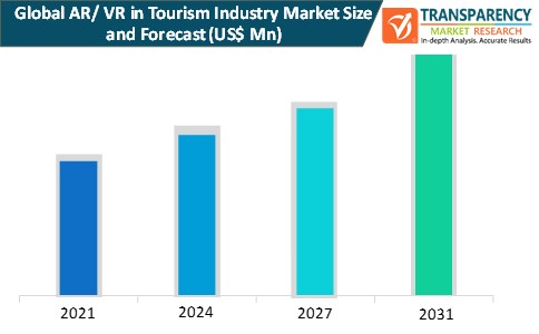 ar vr in tourism industry market size and forecast