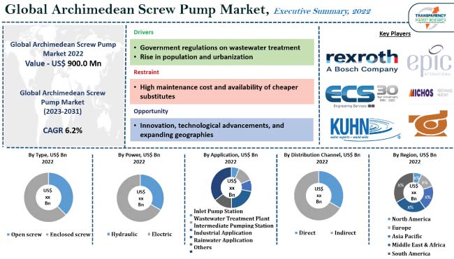 Archimedean Screw Pump Market