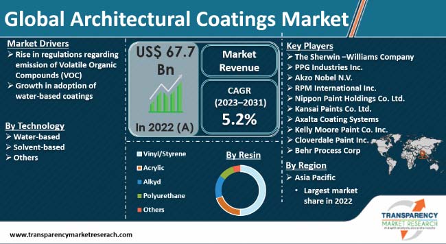 Architectural Coatings Market